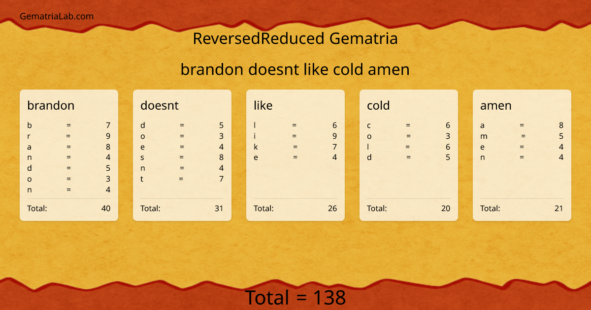 brandon doesnt like cold amen in reversedReduced Gematria